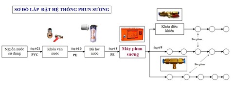 Sơ đồ hướng dẫn lắp đặt hệ thống phun sương 