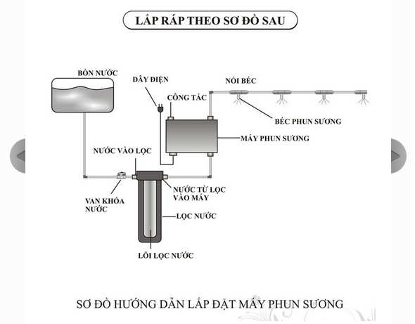 Các bước lắp đặt hệ thống phun sương