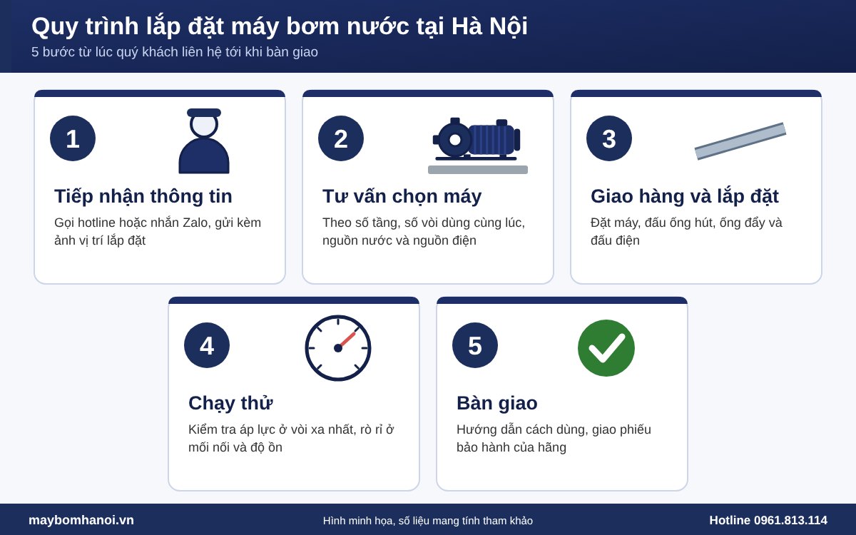 Quy trình 5 bước lắp đặt máy bơm nước tại Hà Nội