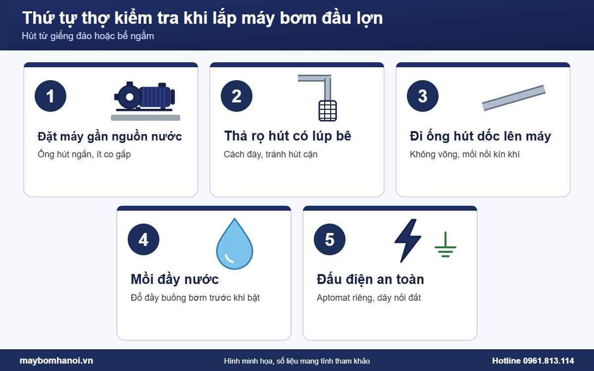 Thứ tự thợ kiểm tra khi lắp máy bơm đầu lợn hút từ giếng hoặc bể ngầm Thứ tự thợ kiểm tra khi lắp máy bơm đầu lợn hút từ giếng hoặc bể ngầm
