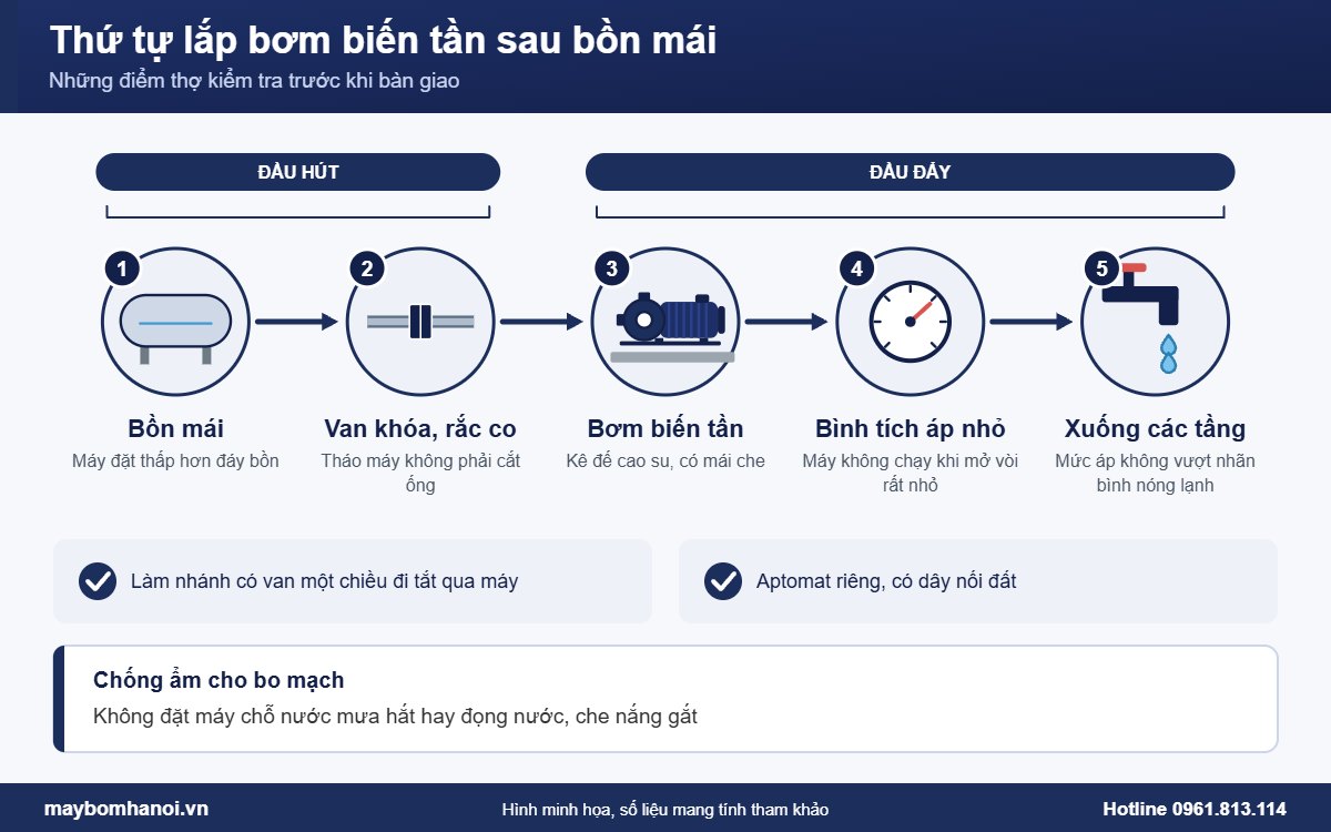 Thứ tự lắp cụm bơm tăng áp biến tần ngay sau bồn mái nhà ống