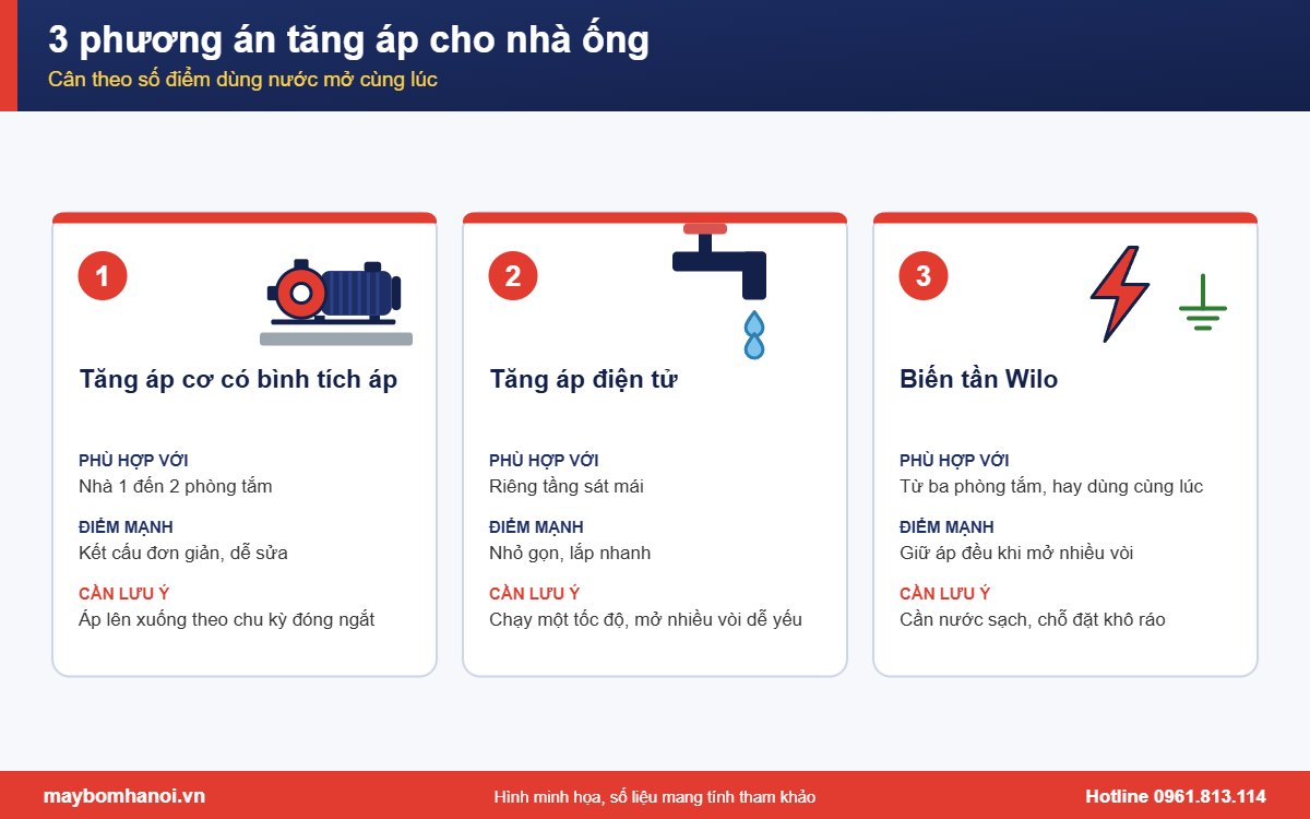 So sánh 3 phương án tăng áp cho nhà ống: tăng áp cơ, điện tử, biến tần Wilo