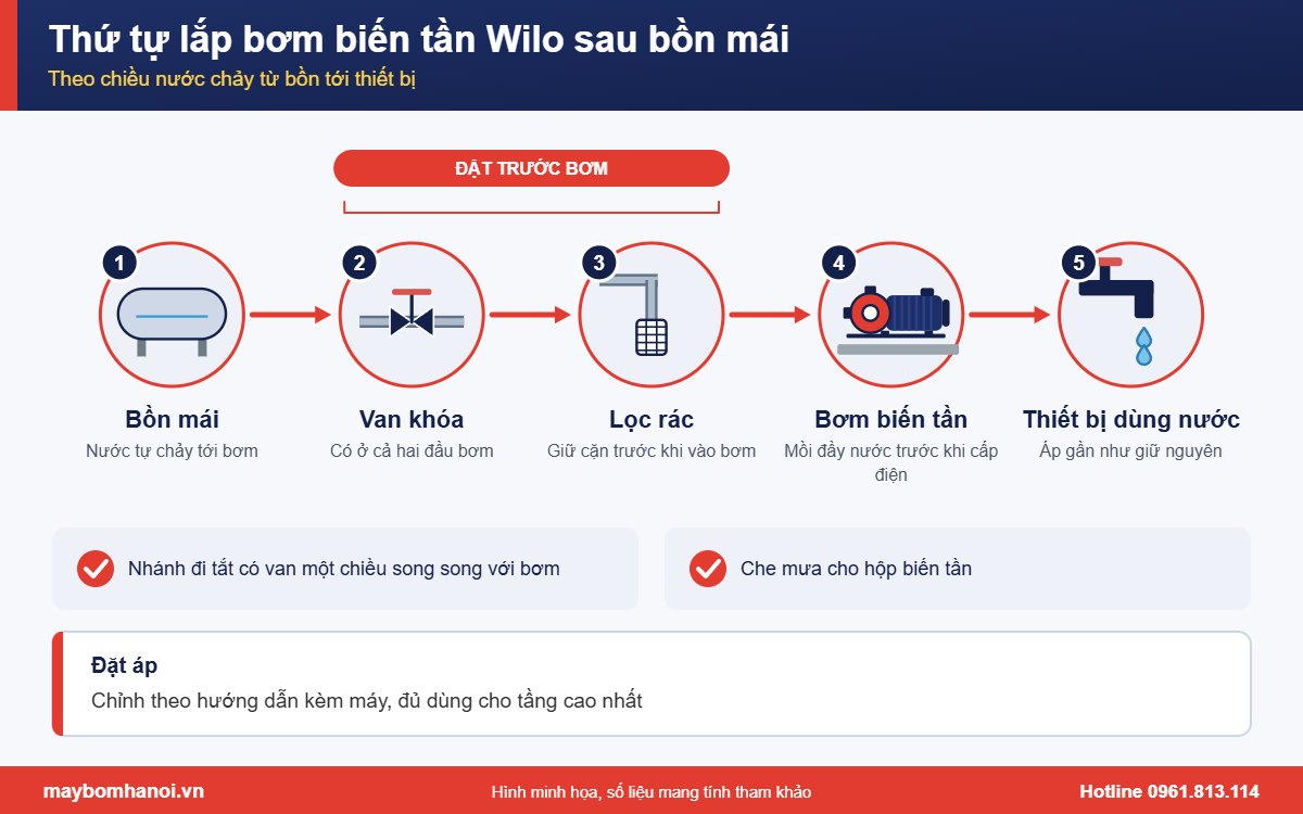 Thứ tự lắp bơm biến tần Wilo cho nhà ống sau bồn mái, theo chiều nước chảy