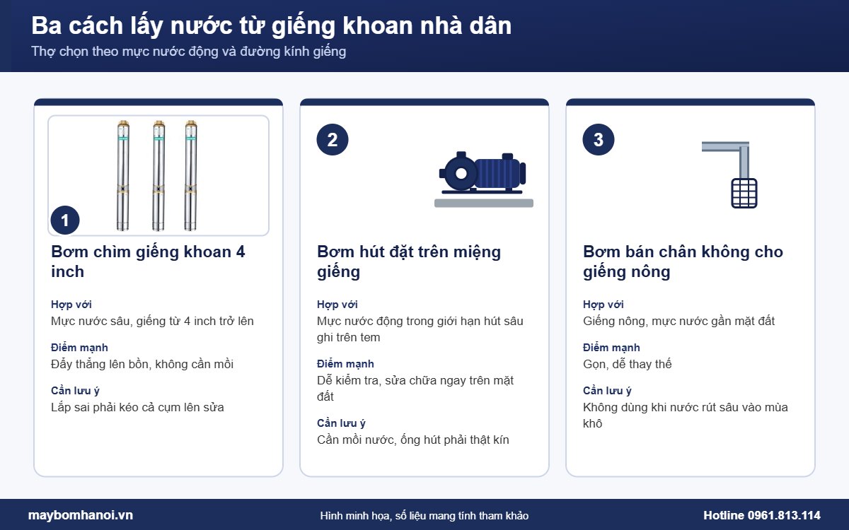 So sánh bơm chìm hay bơm hút cho giếng khoan nhà dân So sánh bơm chìm hay bơm hút cho giếng khoan nhà dân