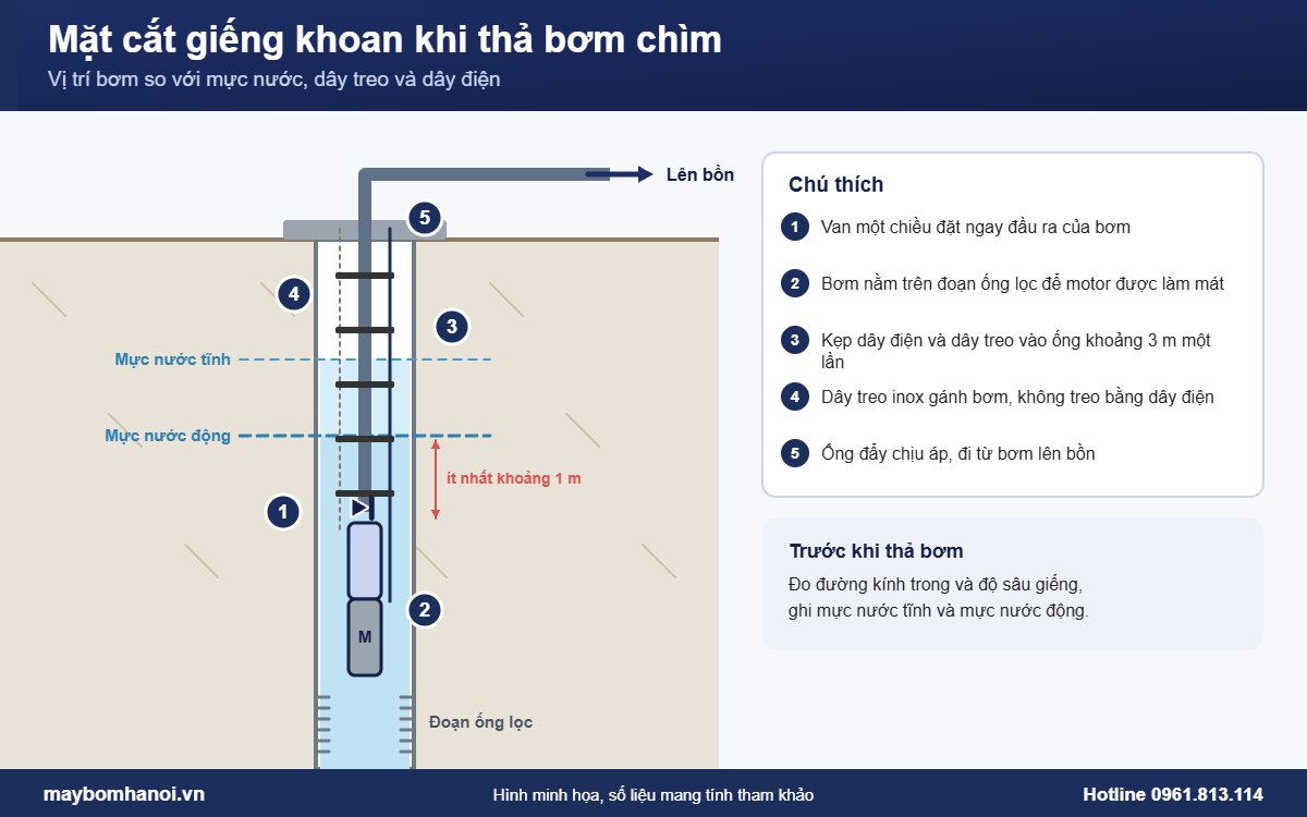 Mặt cắt giếng khoan với vị trí bơm chìm, dây treo và dây điện Mặt cắt giếng khoan với vị trí bơm chìm, dây treo và dây điện