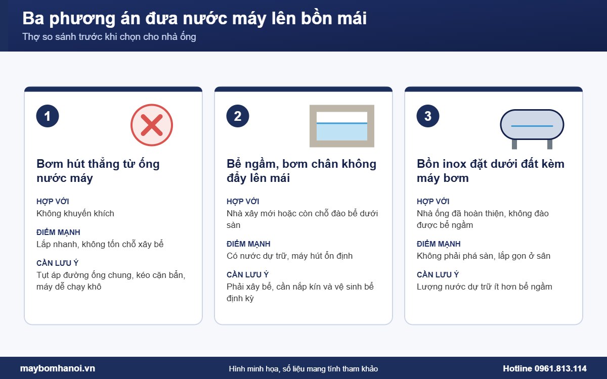 Ba phương án đưa nước máy lên bồn mái nhà ống