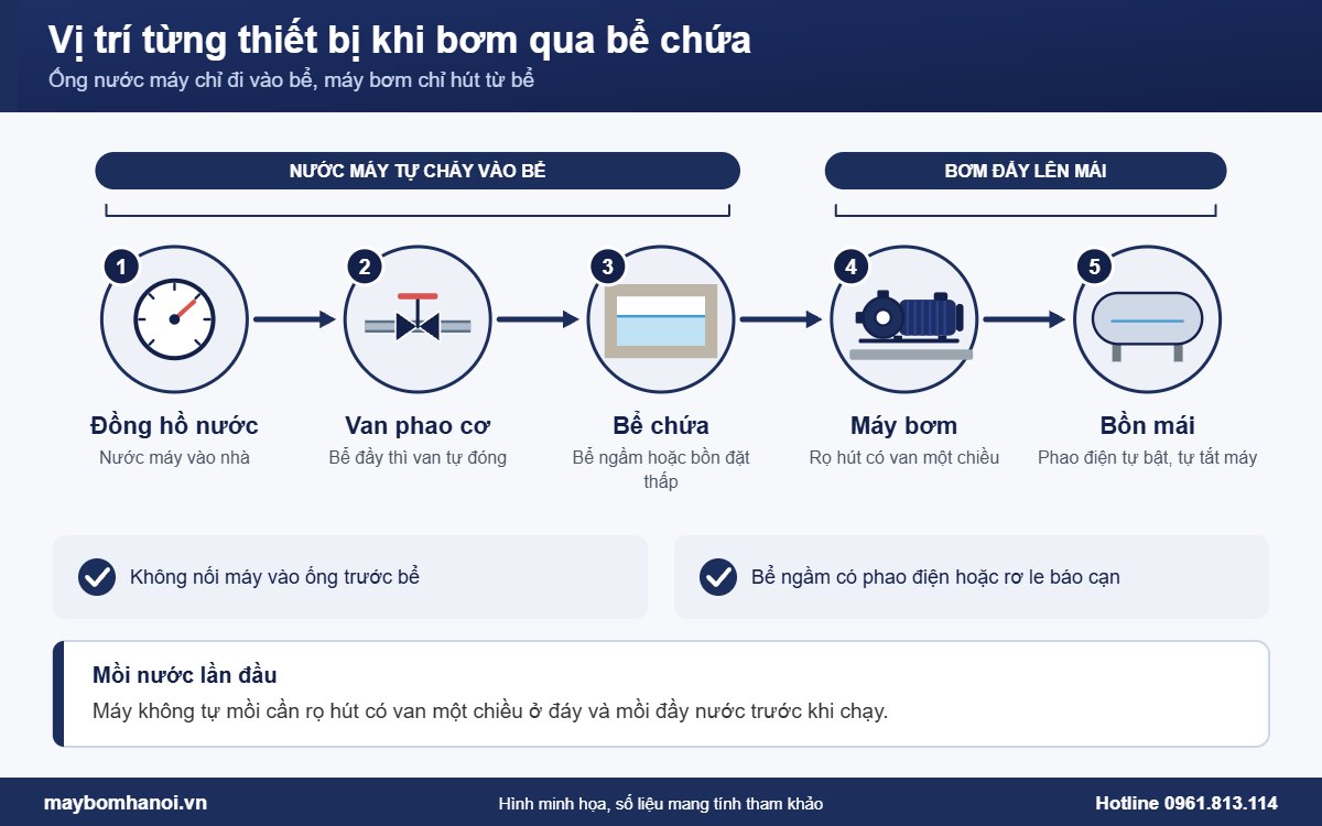 Vị trí từng thiết bị khi bơm nước máy lên bồn mái qua bể chứa
