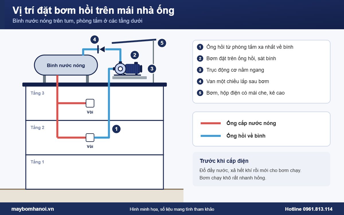 Vị trí đặt bơm hồi trên mái nhà ống dùng bình năng lượng mặt trời