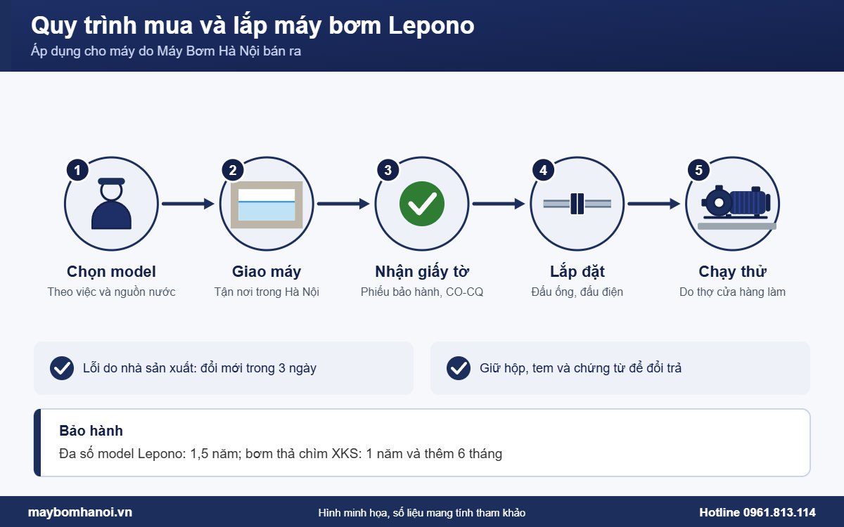 Quy trình mua và lắp máy bơm Lepono tại Máy Bơm Hà Nội
