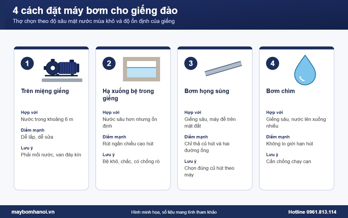 So sánh 4 cách đặt máy bơm giếng đào theo độ sâu mặt nước So sánh 4 cách đặt máy bơm giếng đào theo độ sâu mặt nước