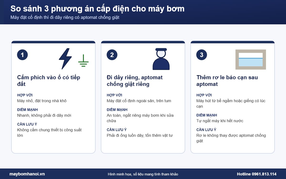 So sánh 3 phương án cấp điện cho máy bơm nước trong nhà ống So sánh 3 phương án cấp điện cho máy bơm nước trong nhà ống