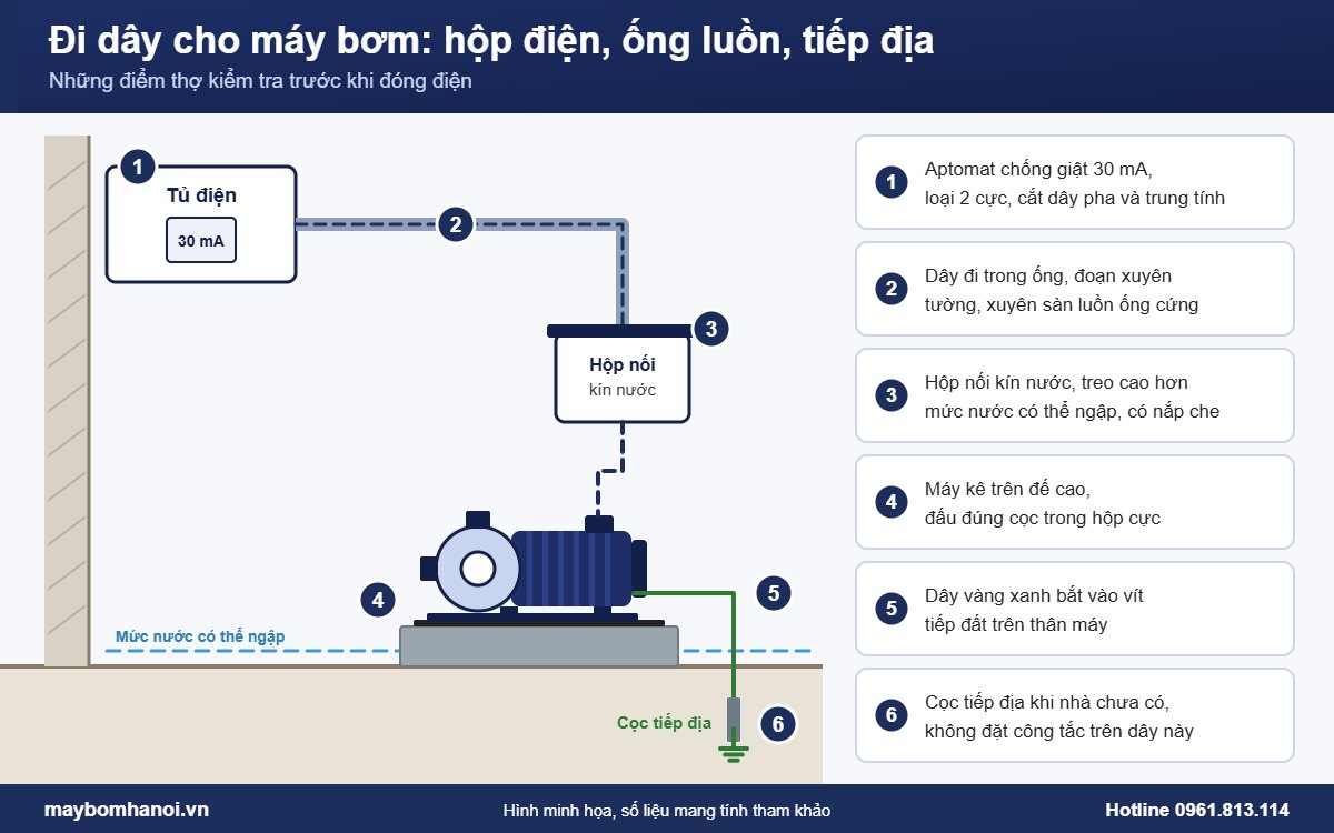 Vị trí hộp điện, đường dây và cọc tiếp địa khi đi dây cho máy bơm Vị trí hộp điện, đường dây và cọc tiếp địa khi đi dây cho máy bơm