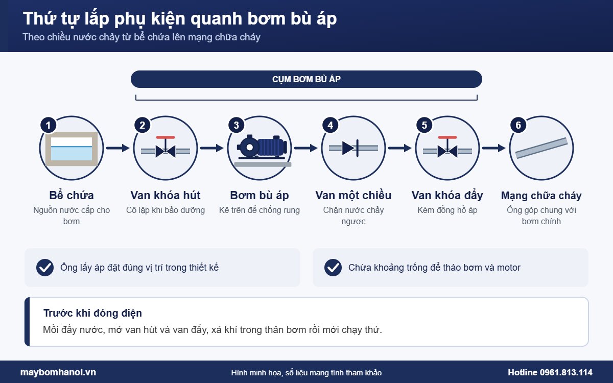 Thứ tự lắp van và phụ kiện quanh bơm bù áp Thứ tự lắp van và phụ kiện quanh bơm bù áp