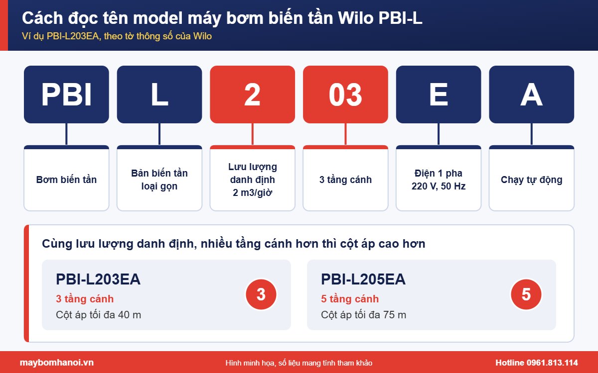 Cách đọc tên model máy bơm biến tần Wilo PBI-L: lưu lượng và số tầng cánh Cách đọc tên model máy bơm biến tần Wilo PBI-L: lưu lượng và số tầng cánh