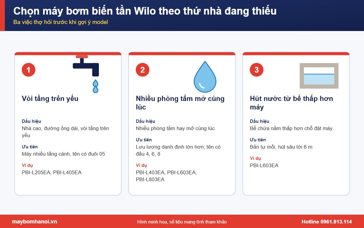 Ba hướng chọn máy bơm biến tần Wilo: theo áp, theo lưu lượng, theo bể hút Ba hướng chọn máy bơm biến tần Wilo: theo áp, theo lưu lượng, theo bể hút