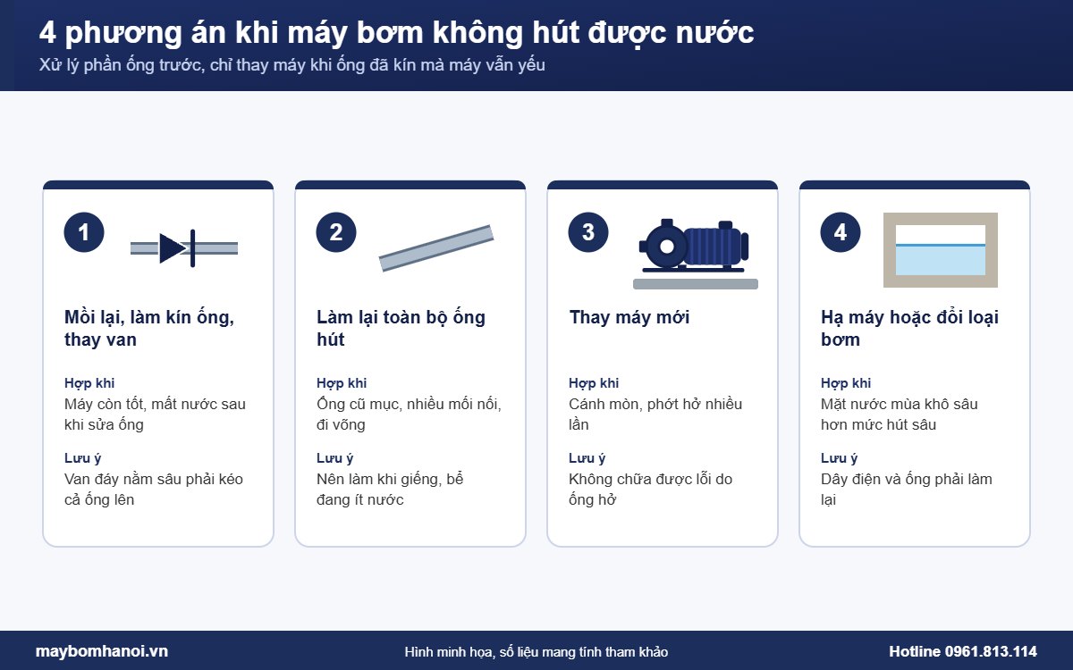 4 phương án xử lý khi máy bơm không hút được nước 4 phương án xử lý khi máy bơm không hút được nước
