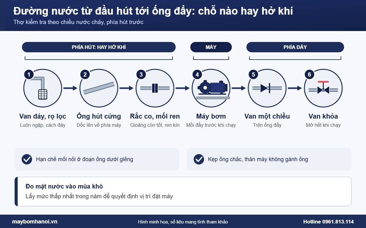 Đường nước từ đầu hút tới ống đẩy và những chỗ hay hở khí Đường nước từ đầu hút tới ống đẩy và những chỗ hay hở khí