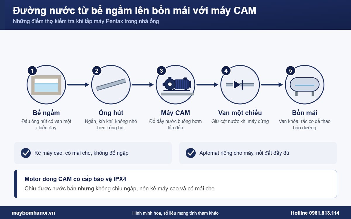 Đường nước từ bể ngầm lên bồn mái khi lắp máy Pentax CAM