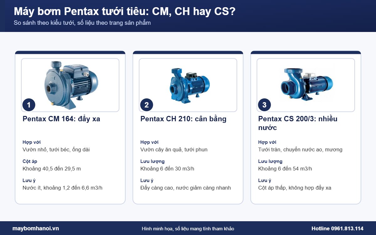 Máy bơm Pentax tưới tiêu: so sánh 3 dòng CM, CH và CS