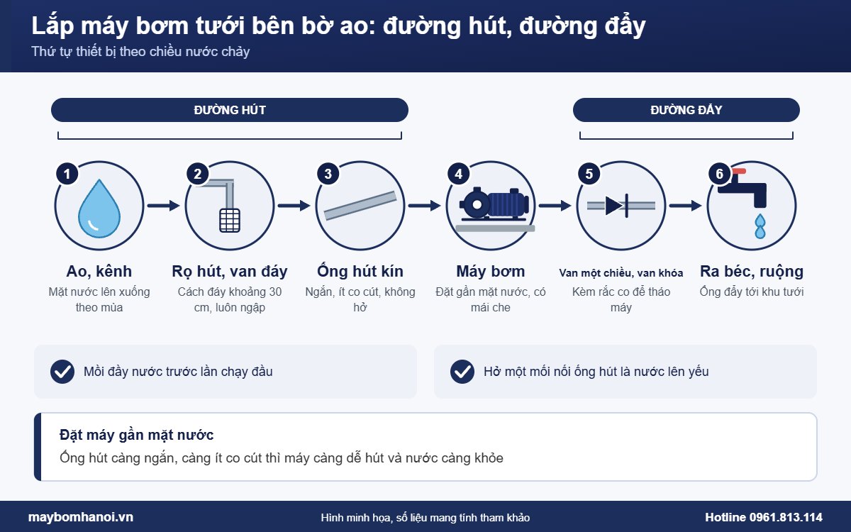 Lắp máy bơm tưới bên bờ ao: thứ tự đường hút và đường đẩy