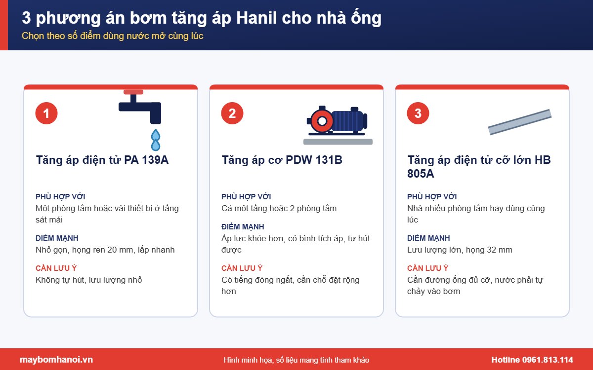 So sánh 3 máy bơm tăng áp Hanil cho nhà ống: PA 139A, PDW 131B, HB 805A So sánh 3 máy bơm tăng áp Hanil cho nhà ống: PA 139A, PDW 131B, HB 805A