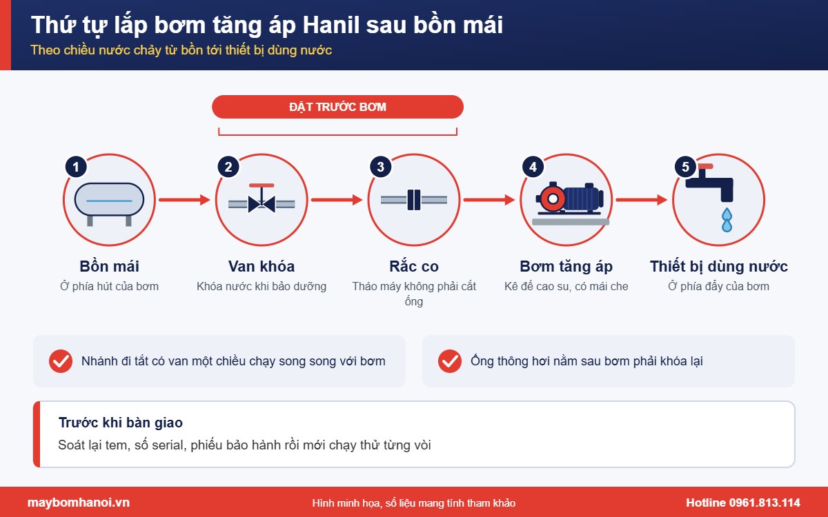 Thứ tự lắp bơm tăng áp sau bồn mái: van khóa, rắc co, bơm, thiết bị dùng nước Thứ tự lắp bơm tăng áp sau bồn mái: van khóa, rắc co, bơm, thiết bị dùng nước