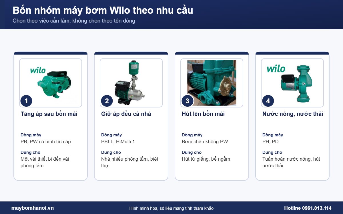 Bốn nhóm máy bơm Wilo theo nhu cầu dùng nước của nhà ở