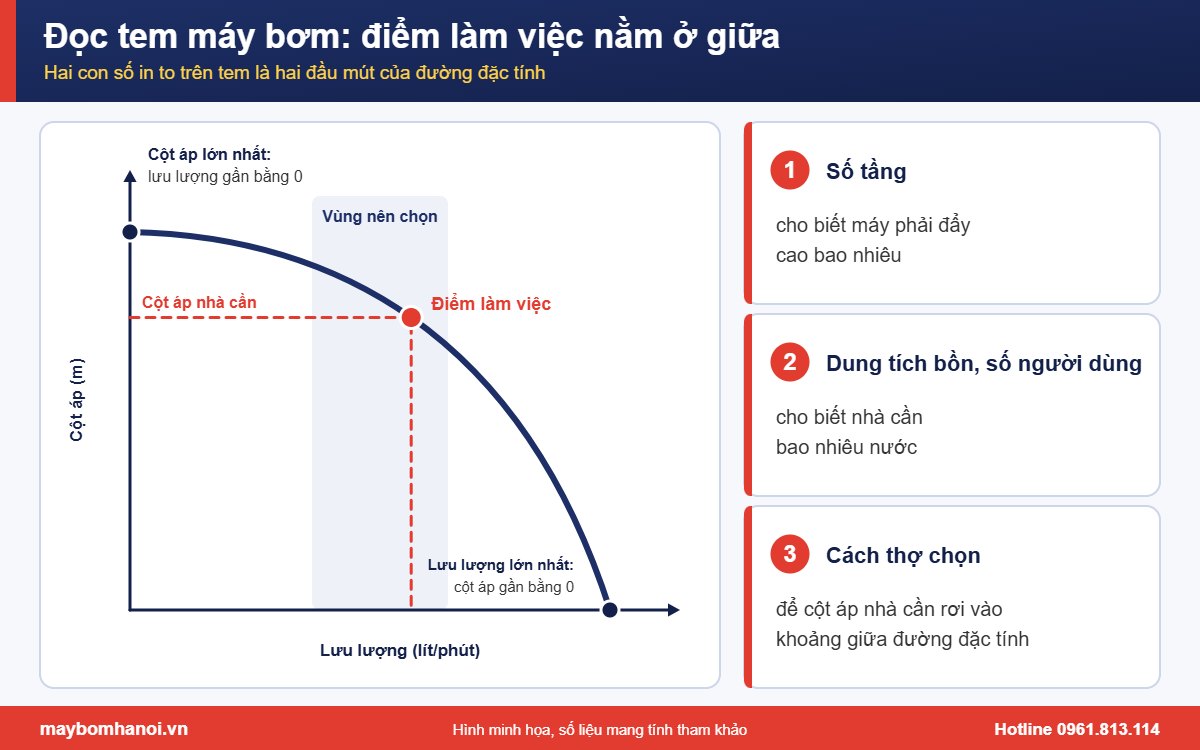 Đường đặc tính máy bơm: điểm làm việc nên nằm ở khoảng giữa Đường đặc tính máy bơm: điểm làm việc nên nằm ở khoảng giữa