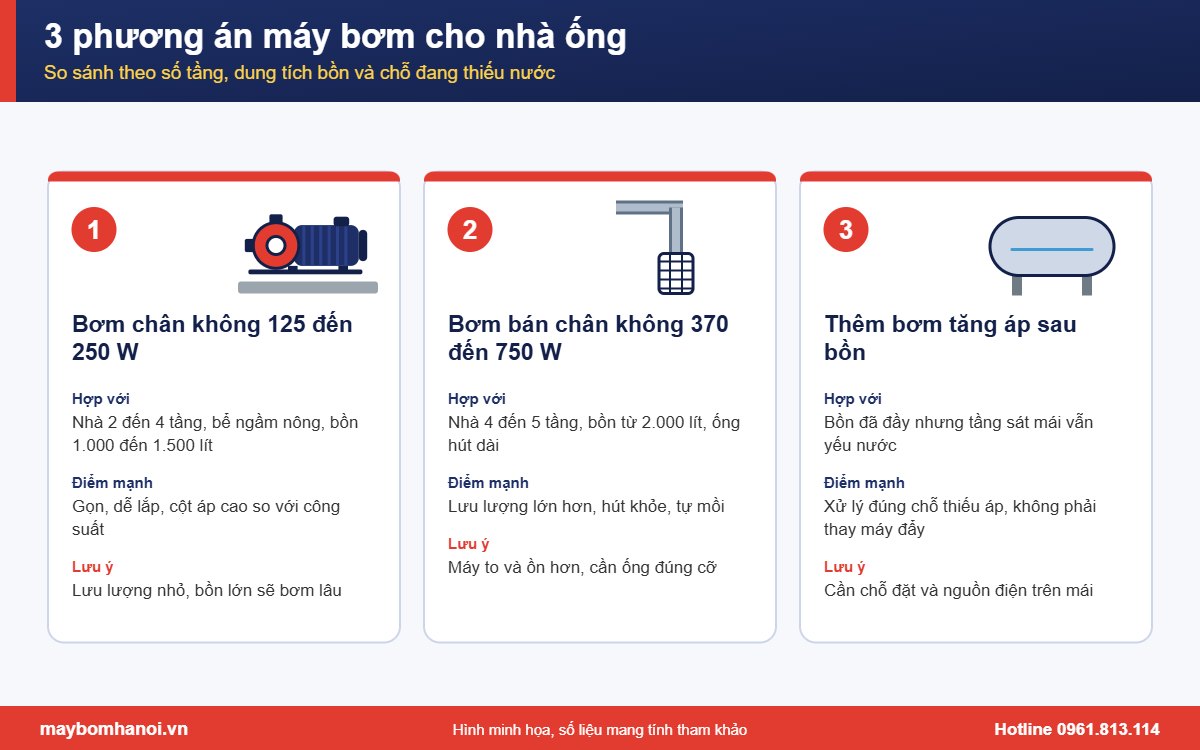 So sánh 3 phương án máy bơm nước cho nhà ống theo số tầng và bồn So sánh 3 phương án máy bơm nước cho nhà ống theo số tầng và bồn