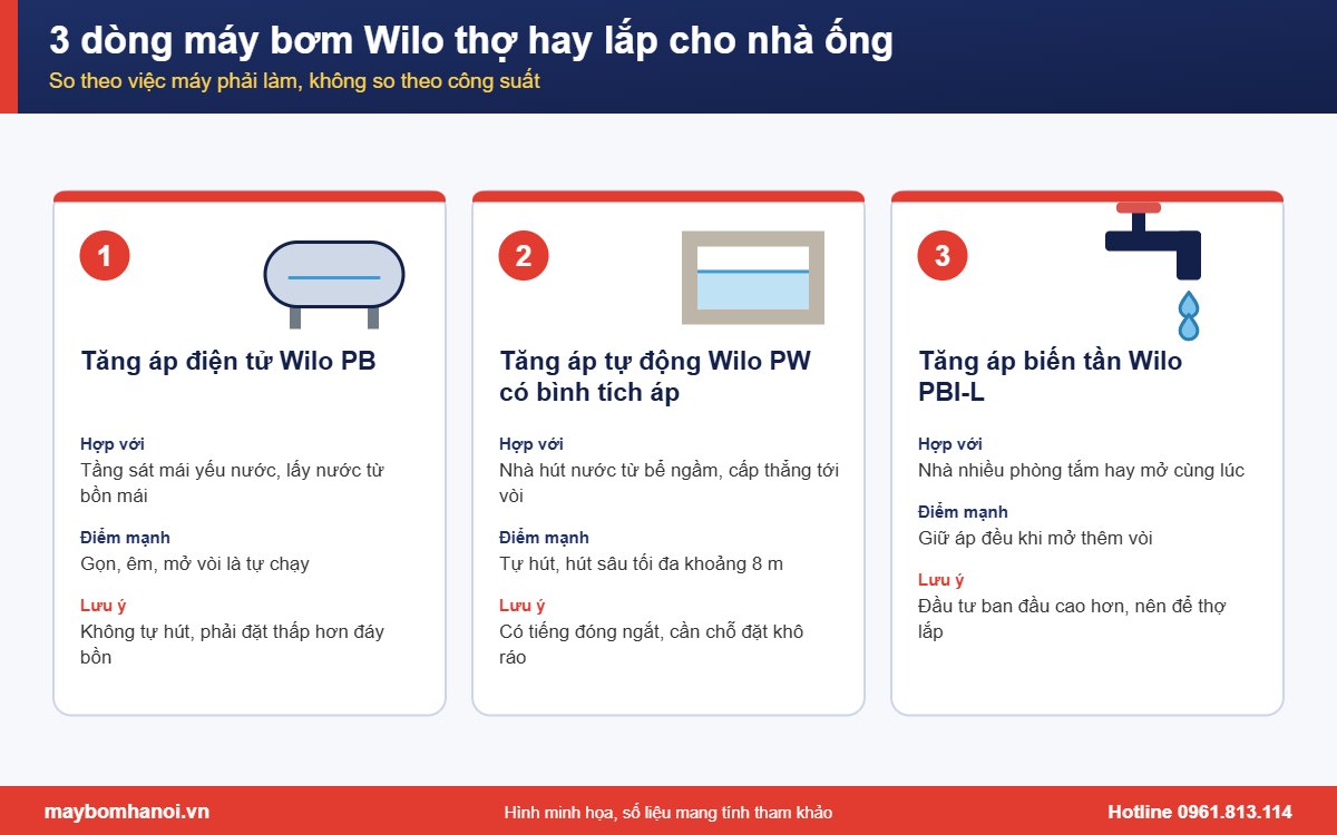 So sánh 3 dòng máy bơm Wilo cho nhà ống: PB, PW có bình tích áp và PBI-L