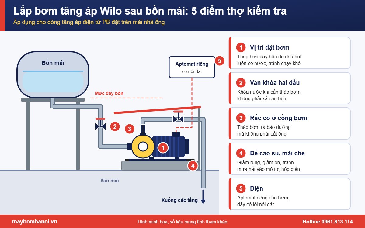 Sơ đồ lắp bơm tăng áp Wilo sau bồn mái với 5 điểm thợ kiểm tra