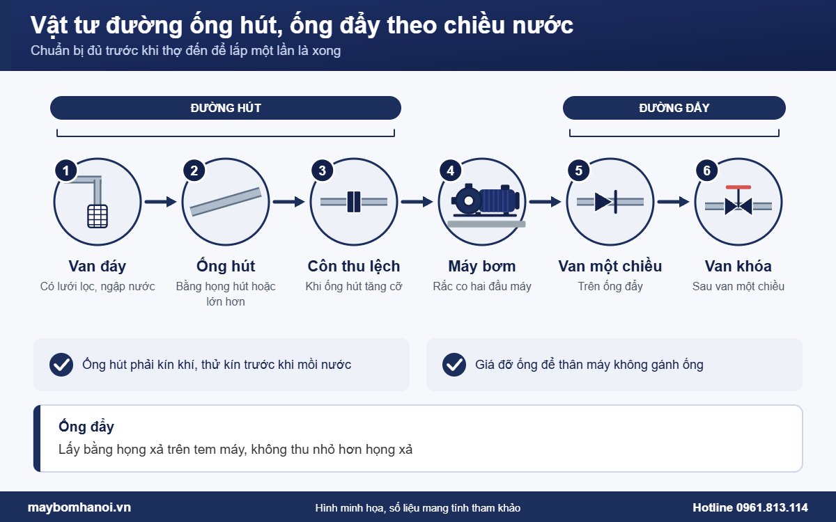 Vật tư đường ống hút, ống đẩy cần chuẩn bị khi lắp máy bơm Vật tư đường ống hút, ống đẩy cần chuẩn bị khi lắp máy bơm