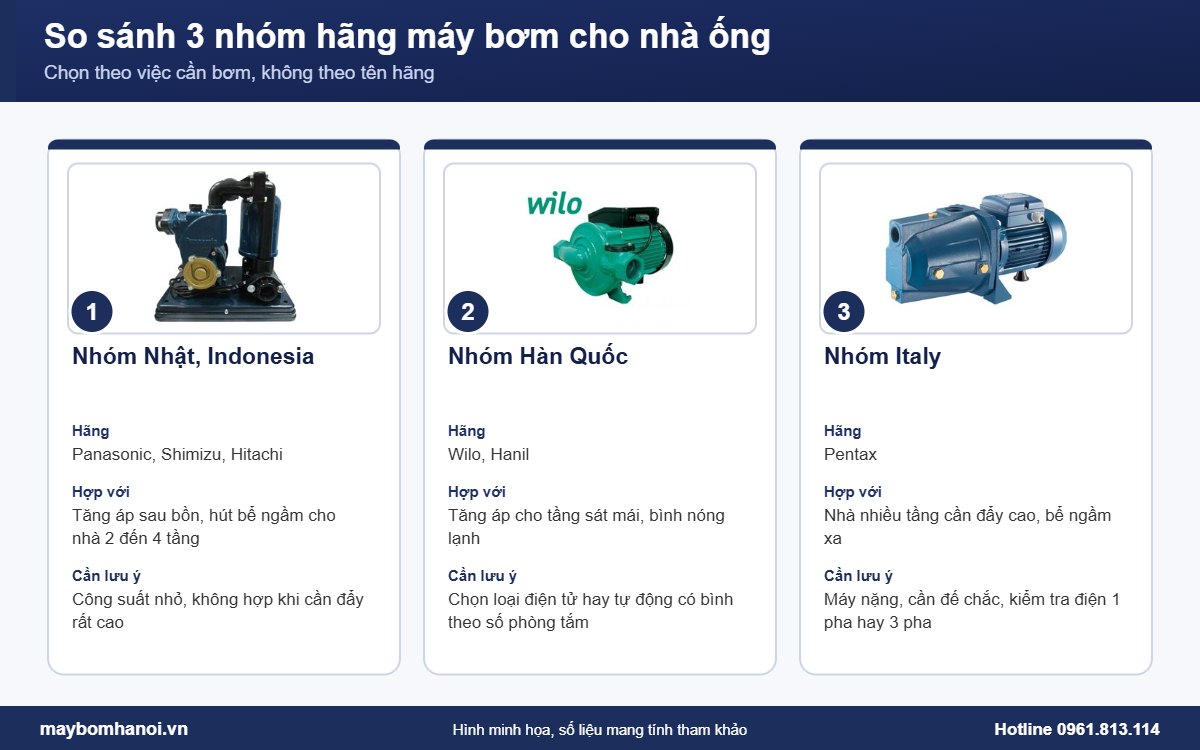 So sánh các hãng máy bơm nước theo 3 nhóm xuất xứ cho nhà ống