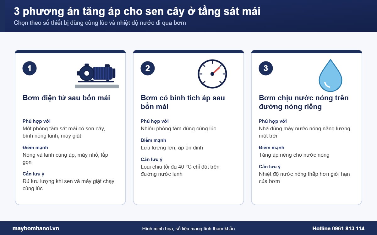 So sánh 3 phương án tăng áp cho sen cây ở phòng tắm sát mái So sánh 3 phương án tăng áp cho sen cây ở phòng tắm sát mái