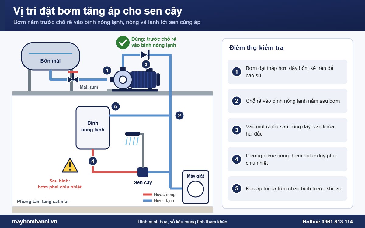 Vị trí đặt bơm tăng áp trước chỗ rẽ vào bình nóng lạnh Vị trí đặt bơm tăng áp trước chỗ rẽ vào bình nóng lạnh