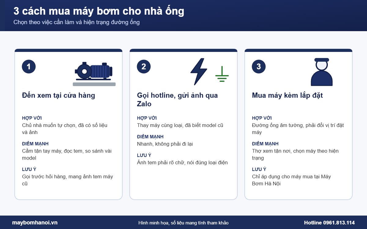 So sánh 3 cách mua máy bơm cho nhà ống tại Hà Nội