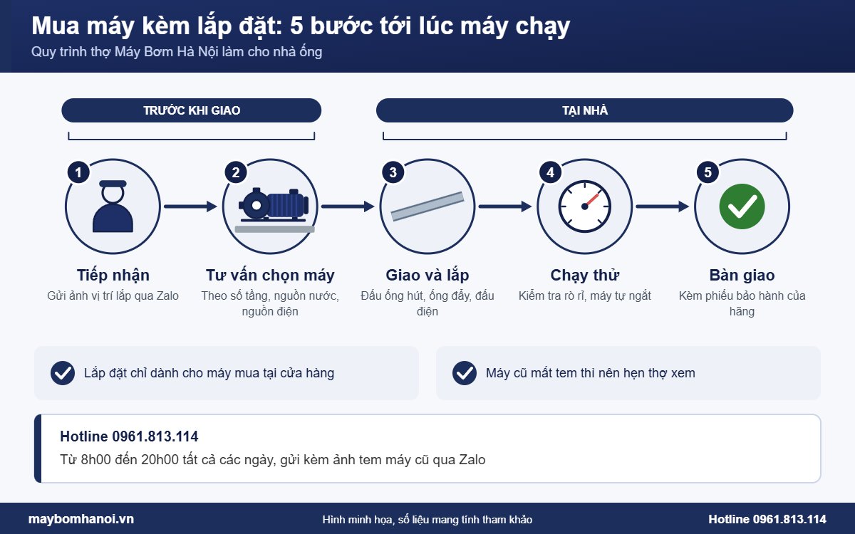 5 bước mua máy bơm kèm lắp đặt từ cửa hàng tới lúc máy chạy