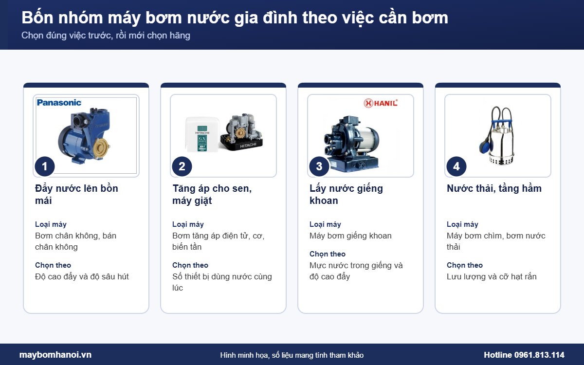 Bốn nhóm máy bơm nước gia đình theo việc cần bơm Bốn nhóm máy bơm nước gia đình theo việc cần bơm